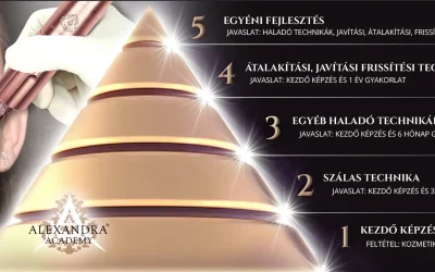 A sminktetováló karrier 5 fázisa